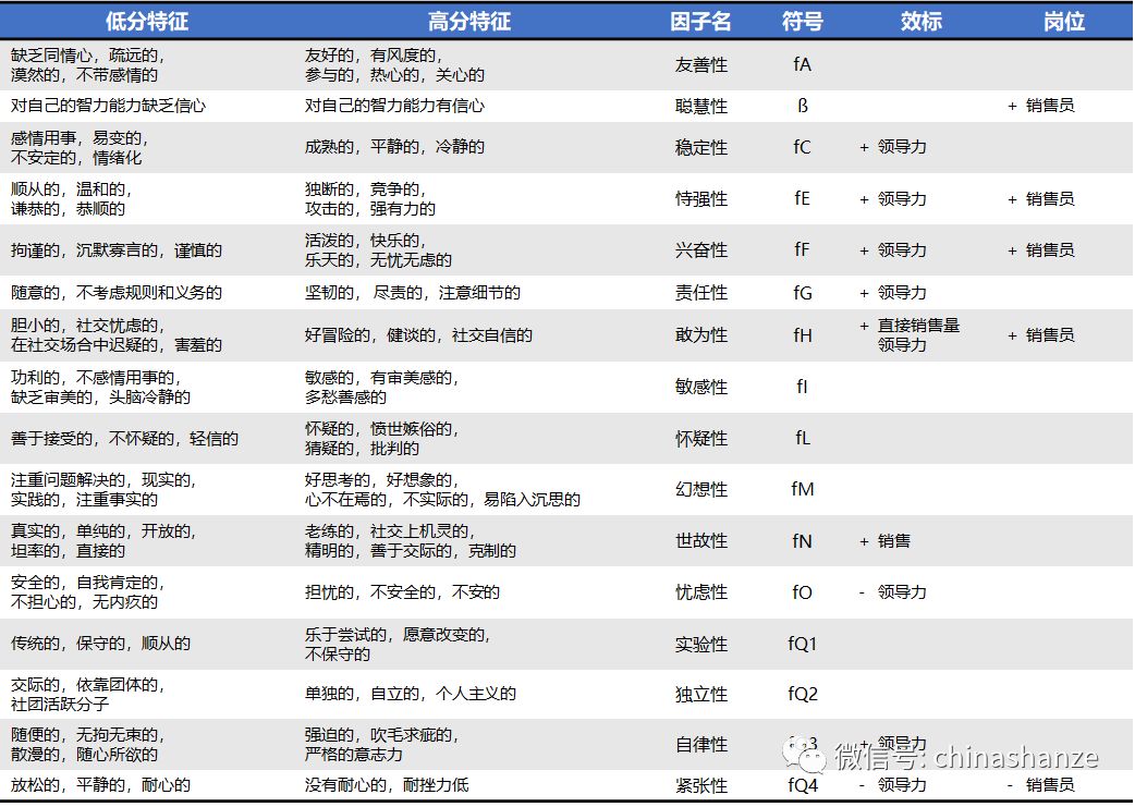 卡特尔人格特质理论图片