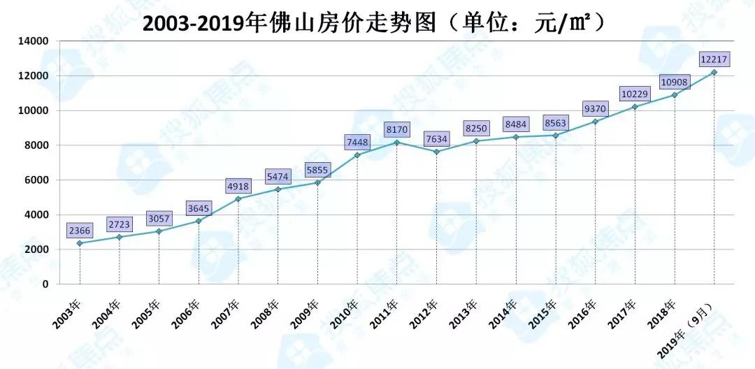 绝对让你震惊佛山20年房价回忆录