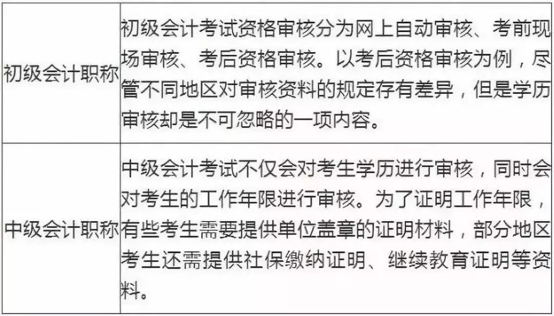 人社部通知,2020會計報考或將無需提供學歷,工作年限證明!