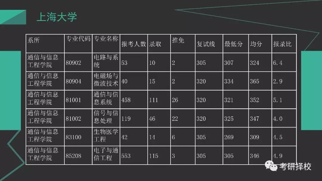 2020-2021考研擇校 — 上海大學_專業