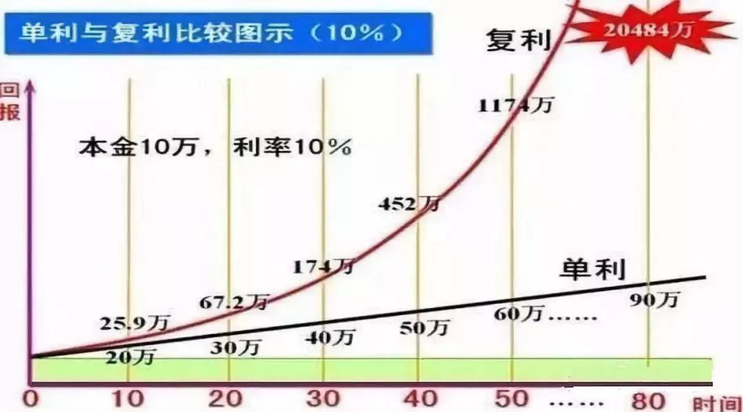 每年定投1000元复利图图片