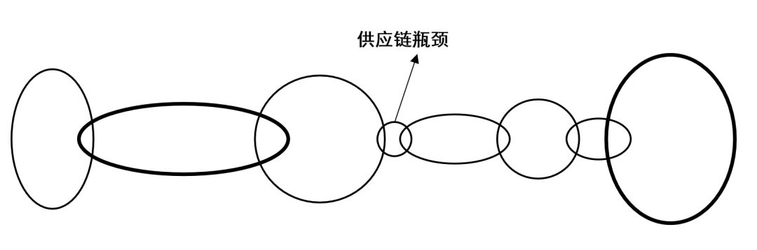 水桶腰的供应链管理