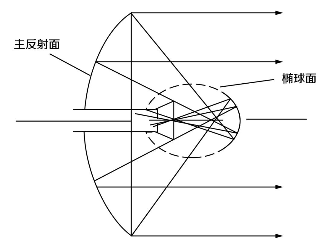 格里高利天线原理图特点馈源置于椭球面的一个焦点f1上,椭球面的另一