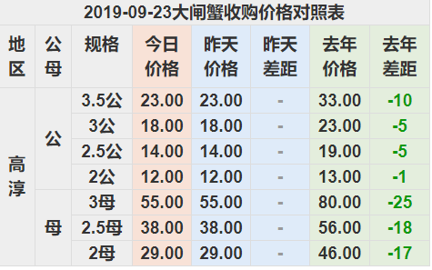 2019-09-23大閘蟹收購價格對照表