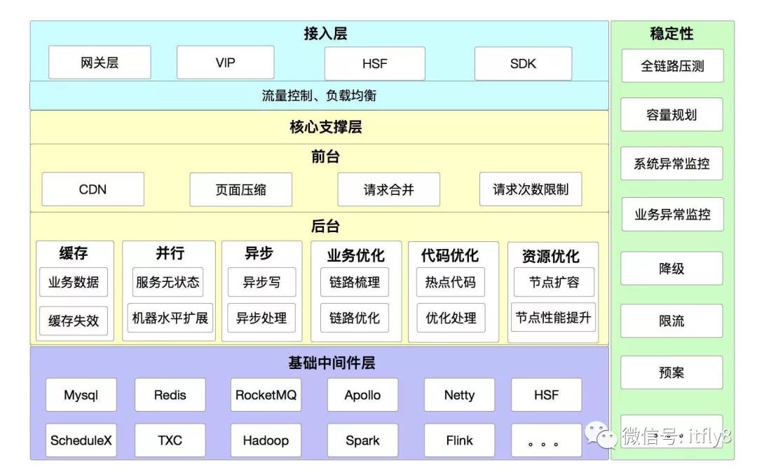 高并发架构