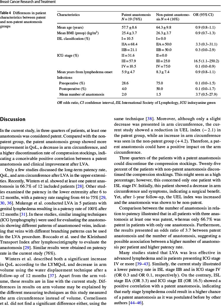 1007/s10549-019-05450-2keywords: lva lymphaticovenous