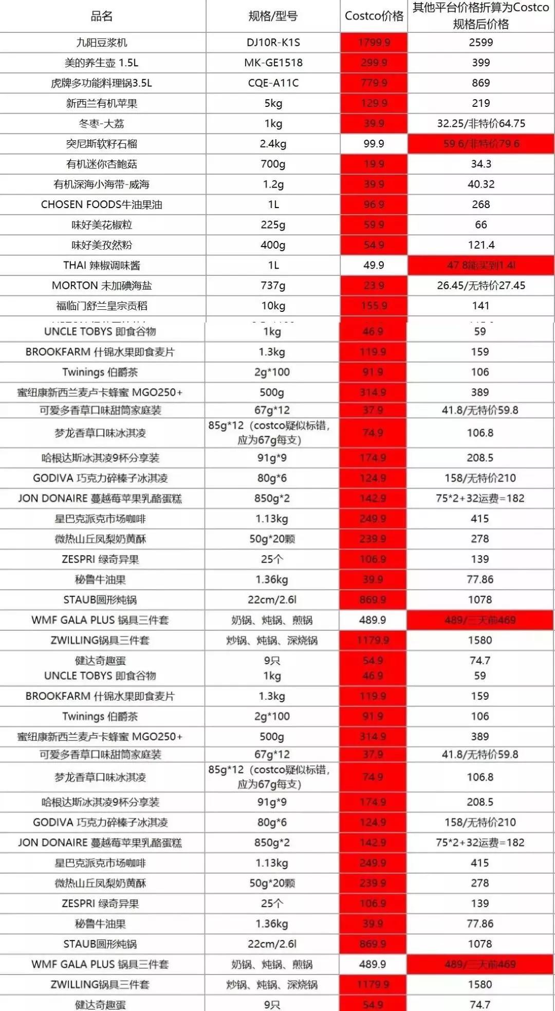 被哄搶一空的costco,生意是怎麼做的?