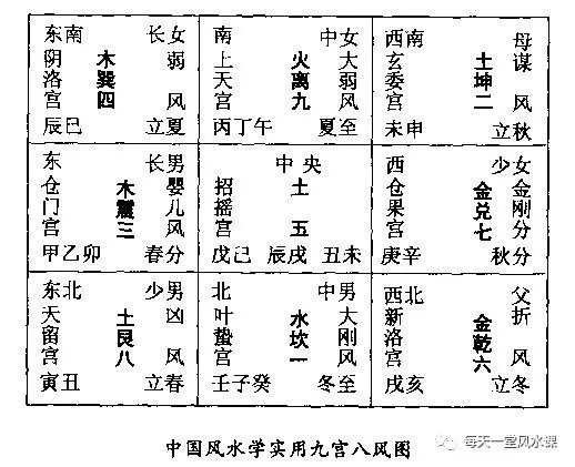 風水理氣篇四八卦代表九星吉凶