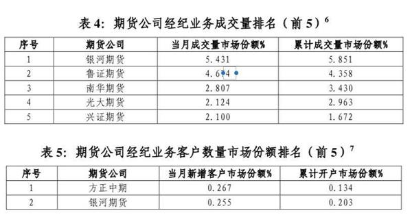 流水,2018年5月7日,客户叶某(账户号:a36498****)通过银河期货提供的