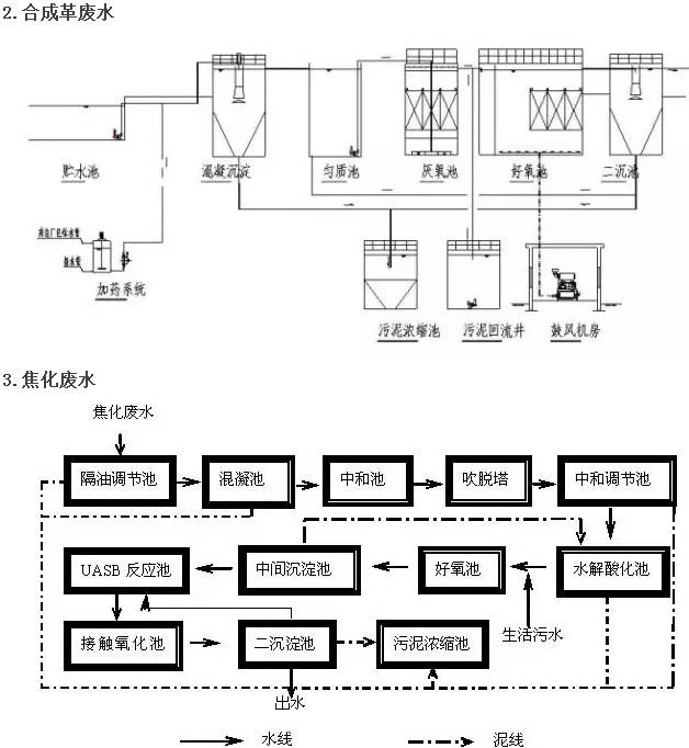 16種廢水處理技術工藝流程圖