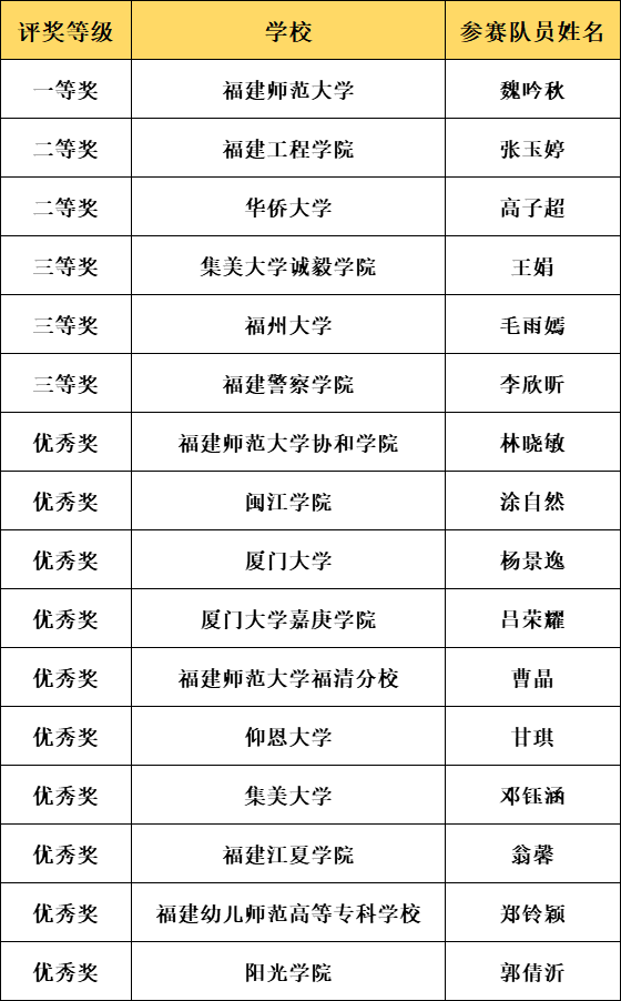 朱珮妍初中組:福州隊福州第十九中學陳梓涵高中組:福州隊 羅源第一