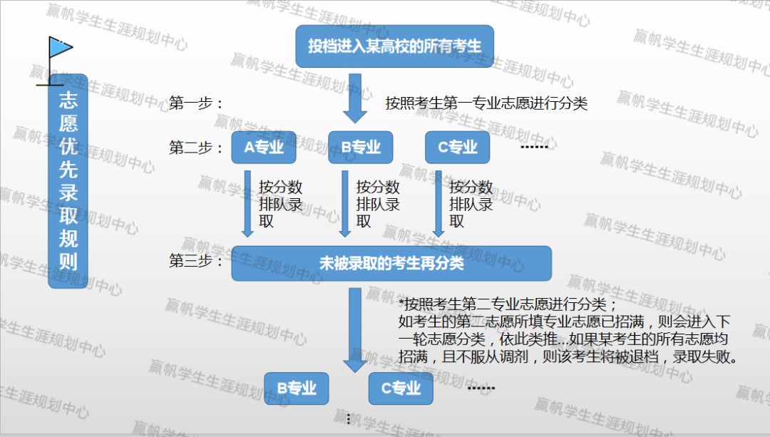 【獨家】看完這篇,絕對能分清專業錄取規則了!_志願