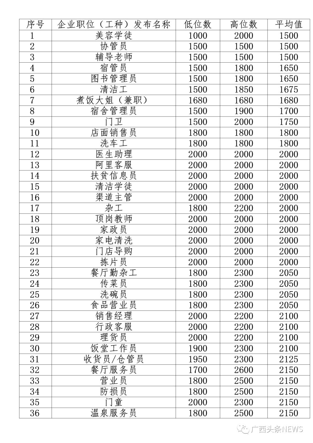 广西职工平均工资(广西职工平均工资标准2021)