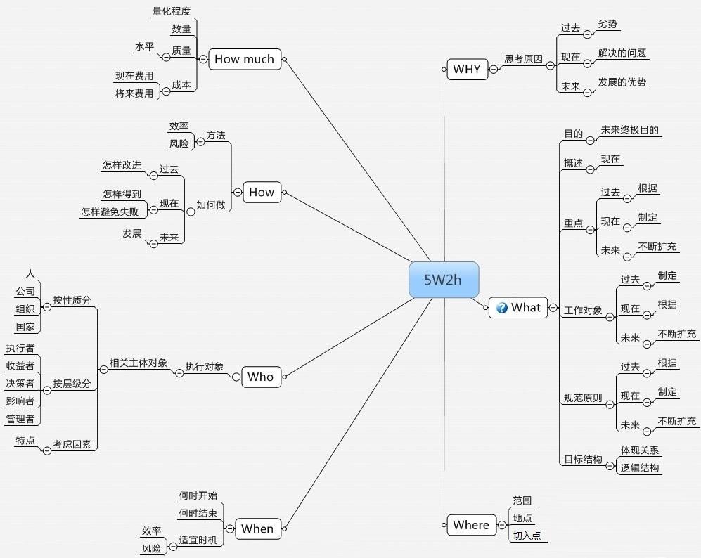 5w1h思维导图模板图片