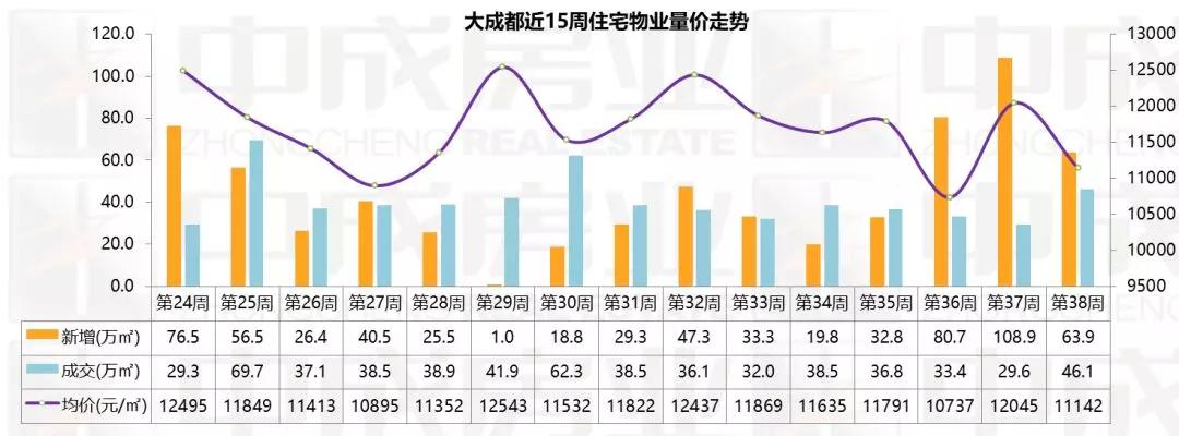 成都多區新房價格下跌龍泉驛跌幅最大週報速看