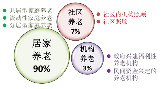 根据中国式养老模式,在未来5年将会初步形成9073养老格局,即90%的
