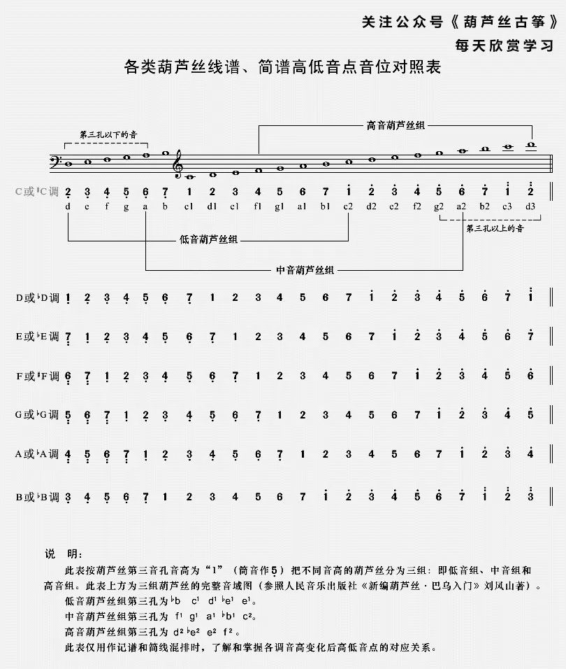 葫芦丝变调常用图图片