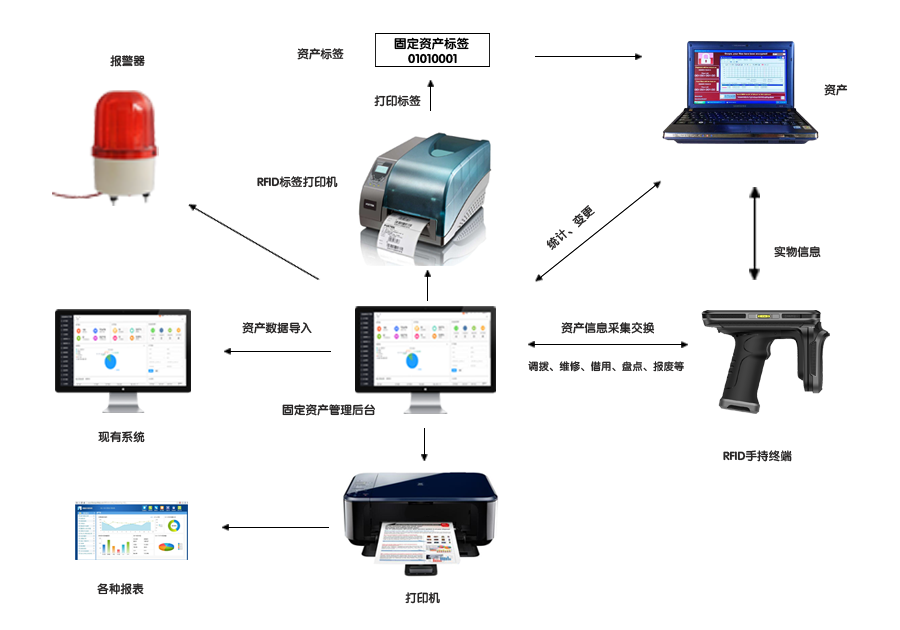 rfid事业单位固定资产管理系统全方位实现固定资产管理