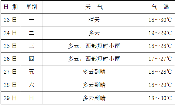 宜昌本週最高氣溫30℃!還有一個重要提醒_天氣