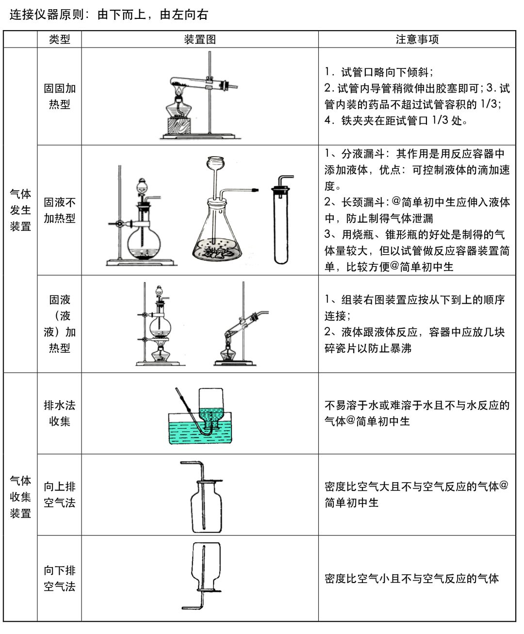 初三化学常用实验器材及基本操作一览必须熟练掌握