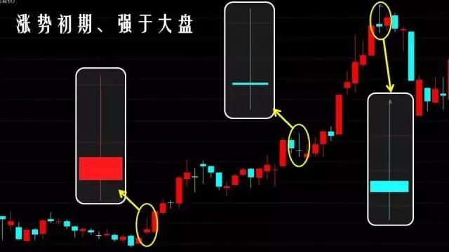 庄家拉升前最后信号仙人指路形态一旦掌握轻松与庄共舞
