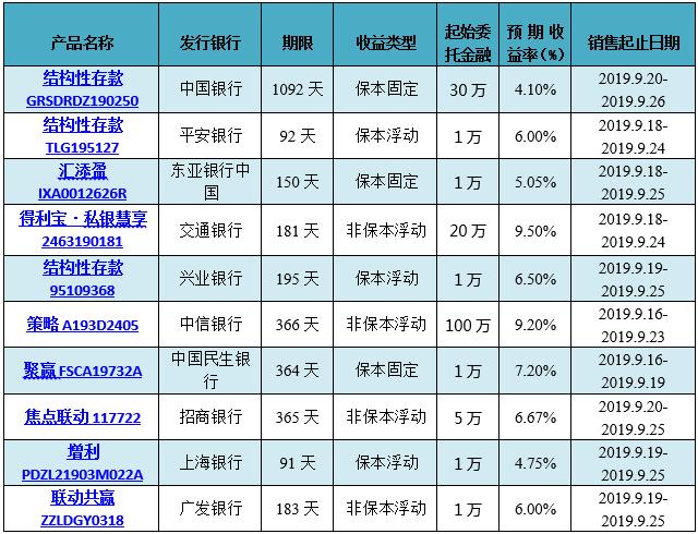 银行理财产品排行:中信银行44款产品平均预期最高收益率达62%