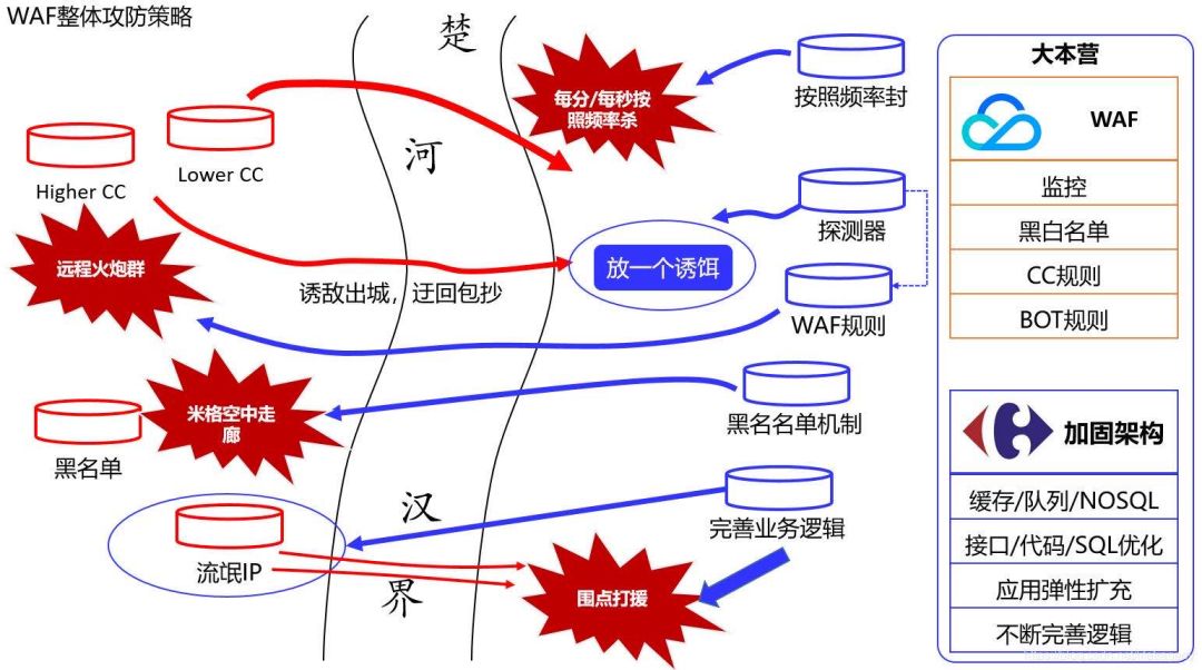 waf整体攻防策略