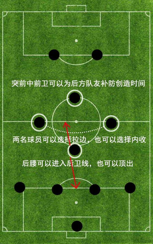 原创详解41212阵型之前世今生442阵型的有力变阵发扬于利物浦