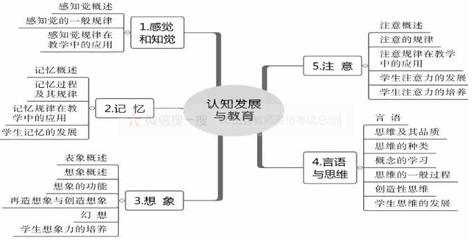 只有你覺得心理學太難他們都私藏了這份思維導圖