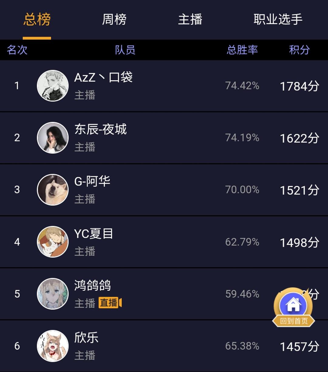 虎牙口袋稳居第一孙尚香被解禁队友口袋他们看不起你