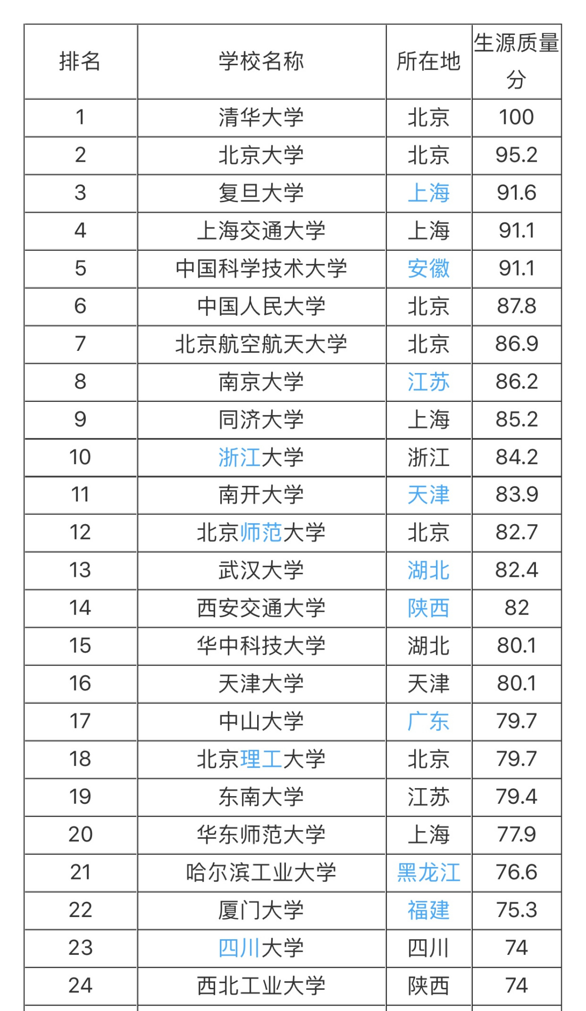 2019全国39所985大学排名名单一览表完整版