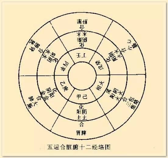 古中醫五行臟腑辨證收藏版