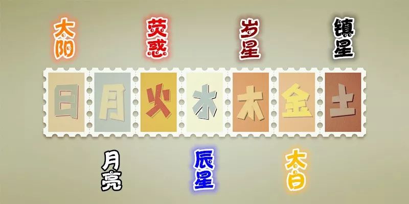 中国古代将日(太阳),月(太阴)与金(太白),木(岁星),水(辰星),火(荧惑)