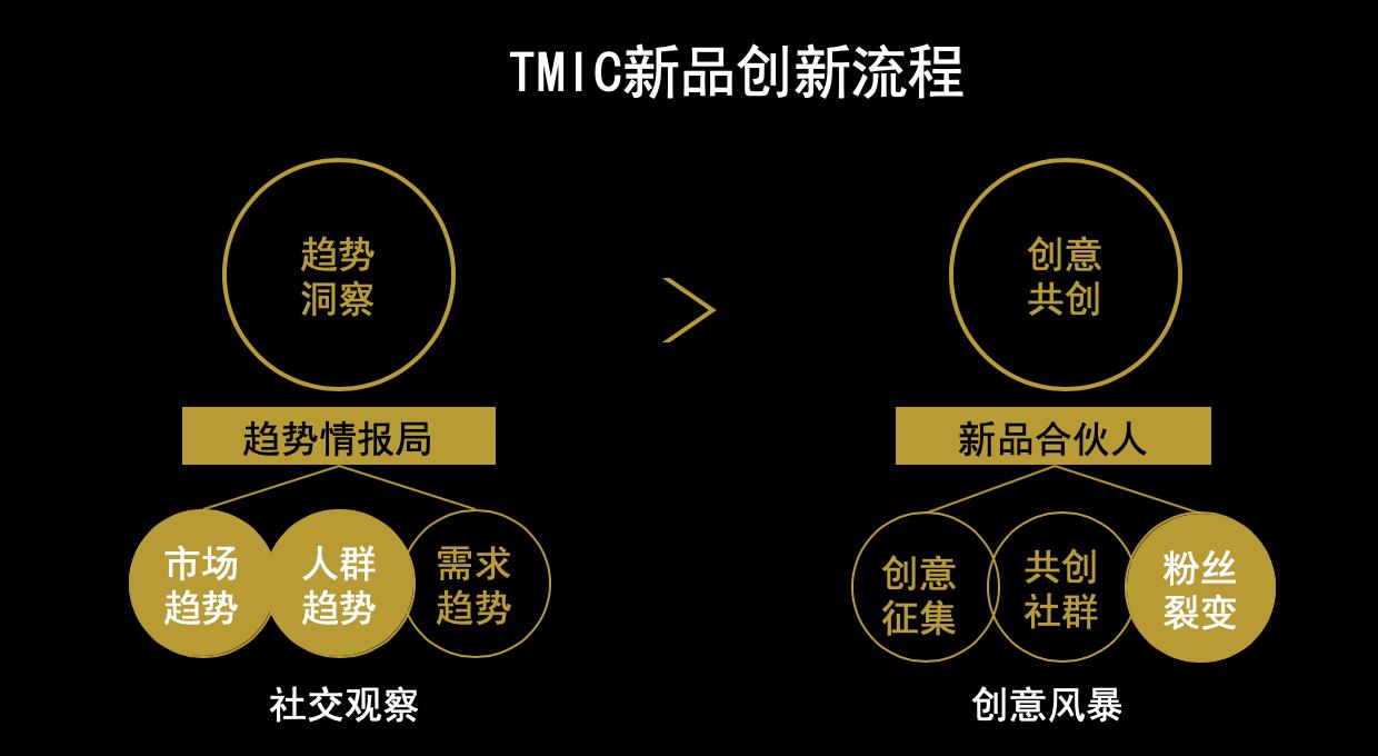 凯度携手tmic携手共创更快更准更稳的新品爆款
