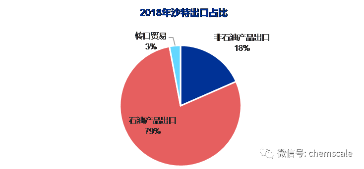 起底沙特石化产业及沙特阿美扩张计划