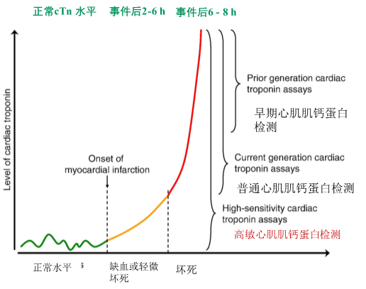 高敏肌钙蛋白ihstnl图片