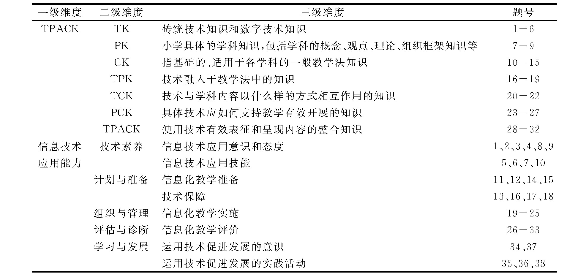 基于tpack的小学教师信息技术应用能力发展研究