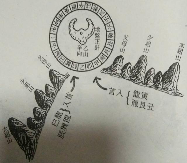 此為地理師必須明白的基本條件,依乾坤國寶所言,乙山辛向宜配寅龍,醜