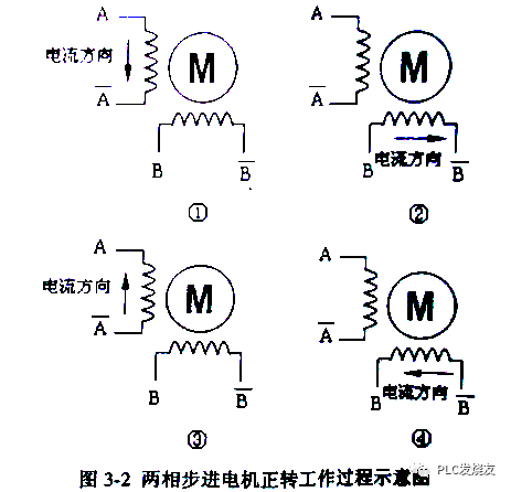 plc實現步進電機正反轉和調速控制