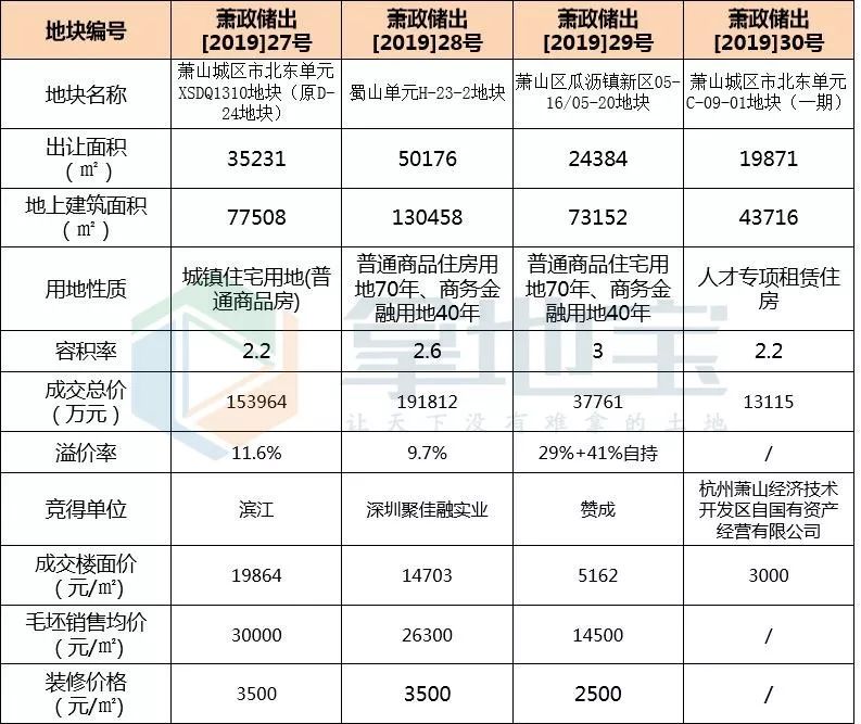 成交蕭山土拍冰火兩重天瓜瀝自持41市北地價跌回兩年前