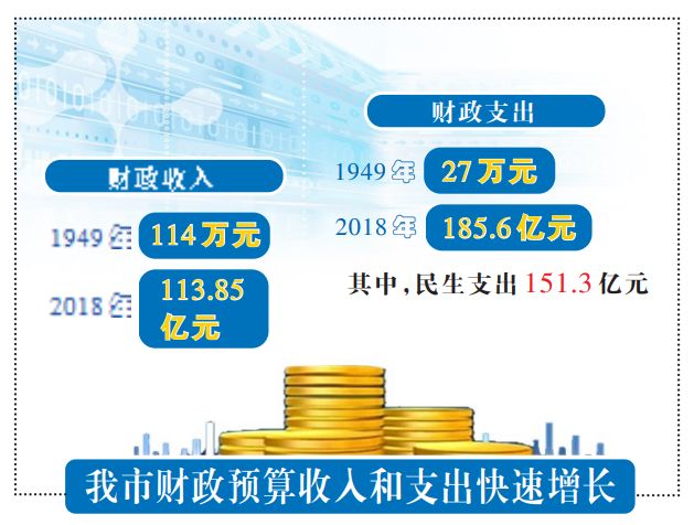 中国成立70周年新闻发布会上了解到,70年来,我市财政预算收入和支出