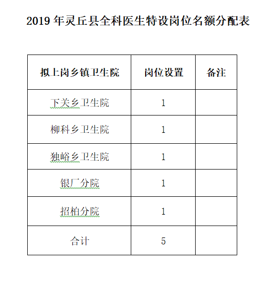 灵丘县全科特岗医生2019招聘公告