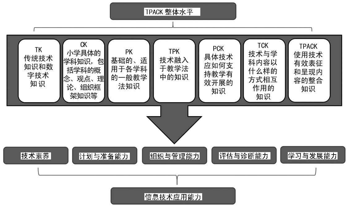 基于tpack的小学教师信息技术应用能力发展研究