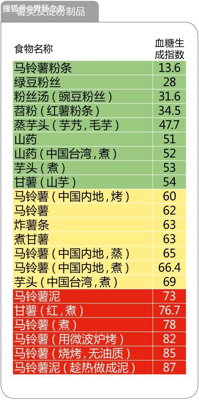 史上最全的476種食物血糖生成指數一覽表升糖快慢一眼便知