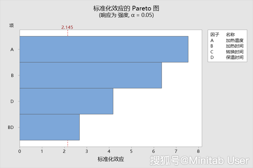 标准化效应的pareto图图片