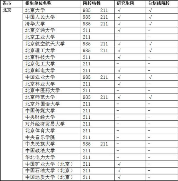 中國大學知多少985和211