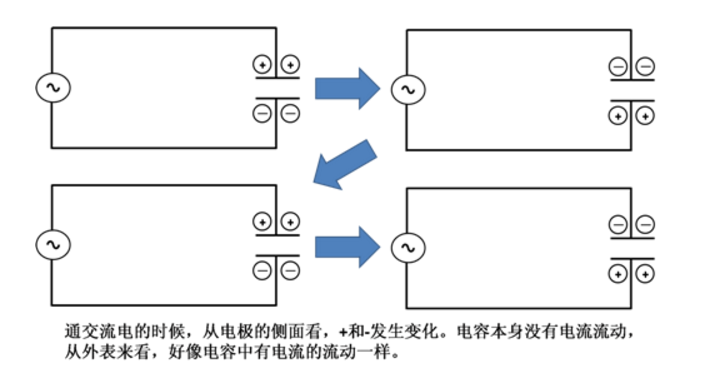 電容是如何工作的