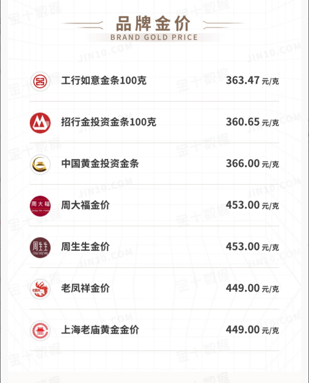 品牌金价