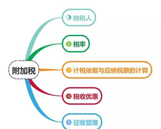 资源税预计分值在6分左右,如下为附加税知识点归纳思维导图