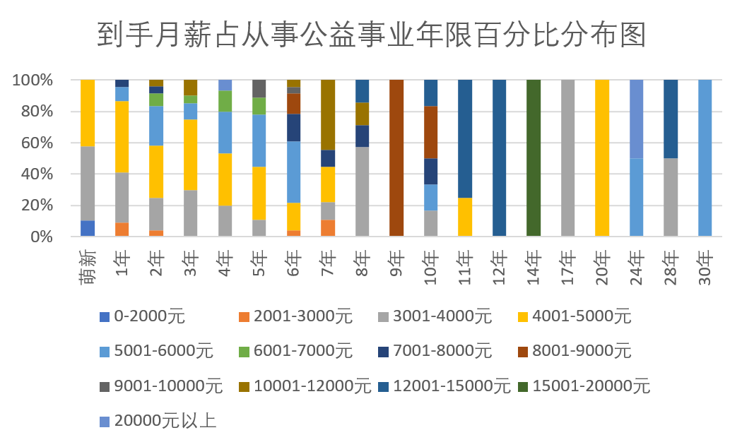 社工工資有多少慈展會這個展位的打卡調研結果出爐